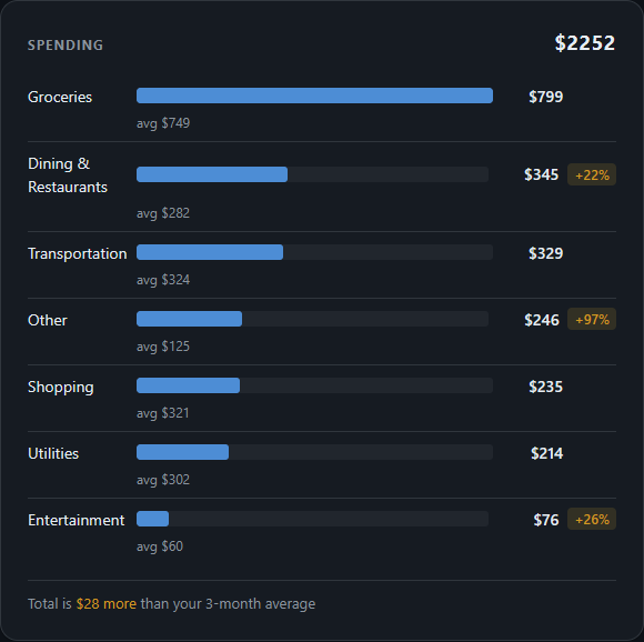 Spending breakdown card showing top categories with amounts and percentages
